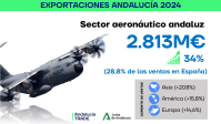 Imagen de la noticia con titulo Crecen un 34% las exportaciones aeronáuticas andaluzas, hasta los 2.813 millones en 2024